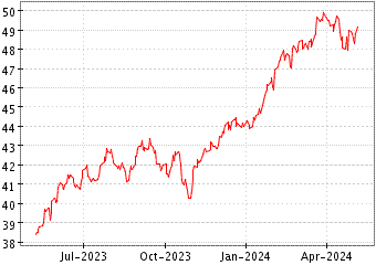 Grï¿œfico de LYXOR S&P 500 en el periodo de 1 año: muestra los últimos 365 días