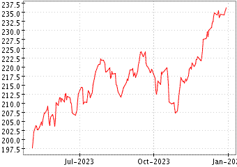 Grï¿œfico de LYXOR UCITS ETF M en el periodo de 1 año: muestra los últimos 365 días