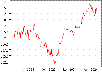 Grï¿œfico de XTRA DAX INCOME en el periodo de 1 año: muestra los últimos 365 días