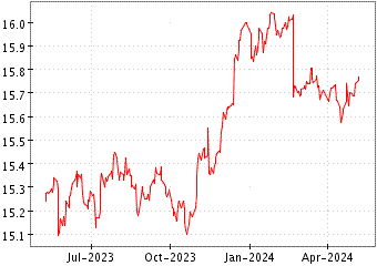Grï¿œfico de EUR H YLD CRP BND en el periodo de 1 año: muestra los últimos 365 días