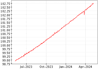 Grï¿œfico de SMART CASH UCITS en el periodo de 1 año: muestra los últimos 365 días