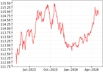Grï¿œfico de EUR 2-10Y INF EXP en el periodo de 1 año: muestra los últimos 365 días
