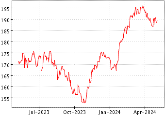Grï¿œfico de MSCI GROWTH en el periodo de 1 año: muestra los últimos 365 días