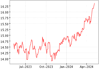 Grï¿œfico de LYXOR FTSE 100 en el periodo de 1 año: muestra los últimos 365 días