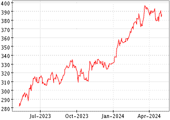 Grï¿œfico de JAPAN TOPIX EUR en el periodo de 1 año: muestra los últimos 365 días