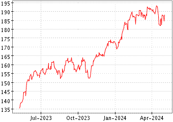 Grï¿œfico de AMNDI NASDAQ-100 en el periodo de 1 año: muestra los últimos 365 días