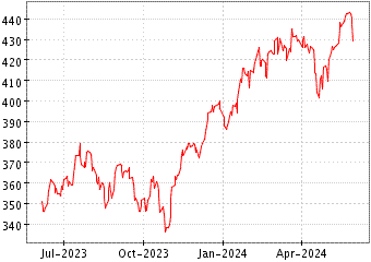 Grœfico de AMUNDI NASDAQ 100 en el periodo de 1 ao: muestra los ltimos 365 das