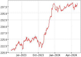 Grï¿œfico de EURO HYLD LIQ BND en el periodo de 1 año: muestra los últimos 365 días