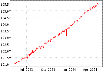 Grï¿œfico de FLOT R EU COR 1-3 en el periodo de 1 año: muestra los últimos 365 días