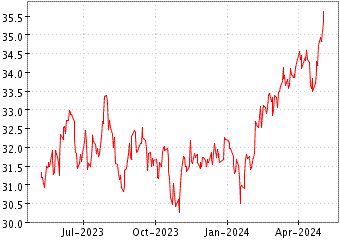 Grï¿œfico de MSCI EM ASIA en el periodo de 1 año: muestra los últimos 365 días