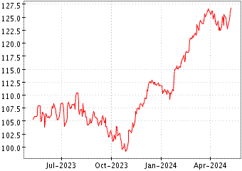 Grï¿œfico de EURO STOXX 50 UCI en el periodo de 1 año: muestra los últimos 365 días