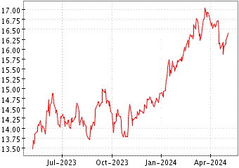 Grï¿œfico de AMUNDI MSCI JAPAN en el periodo de 1 año: muestra los últimos 365 días
