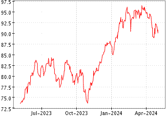 Grï¿œfico de AMND STXAA5 ENR E en el periodo de 1 año: muestra los últimos 365 días