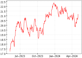 Grï¿œfico de MSCI BRAZIL UCITS en el periodo de 1 año: muestra los últimos 365 días