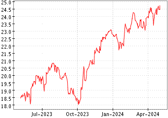 Grï¿œfico de MSCI EASTERN EURO en el periodo de 1 año: muestra los últimos 365 días