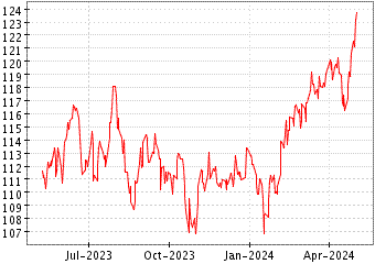 Grï¿œfico de MSCI ASIA JAPON en el periodo de 1 año: muestra los últimos 365 días