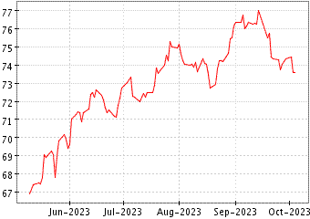 Grï¿œfico de AMUNDI MSCI UCITS en el periodo de 1 año: muestra los últimos 365 días