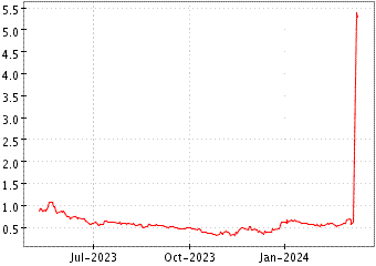 Grï¿œfico de AFFIMED NV en el periodo de 1 año: muestra los últimos 365 días