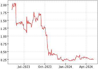 Grï¿œfico de TME PHARMA NV en el periodo de 1 año: muestra los últimos 365 días