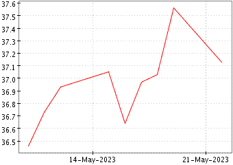 Grï¿œfico de ABB LTD en el periodo de 1 año: muestra los últimos 365 días