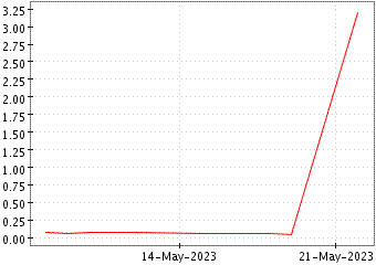 Grï¿œfico de ADAMIS PHARMACEUT en el periodo de 1 año: muestra los últimos 365 días