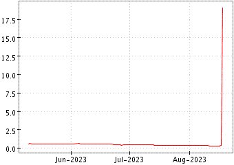 Grï¿œfico de ADITXT ORD en el periodo de 1 año: muestra los últimos 365 días
