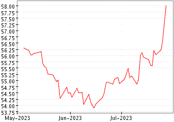 Grï¿œfico de AEROJET ROCKETDYN en el periodo de 1 año: muestra los últimos 365 días