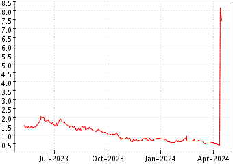 Grï¿œfico de AGENUS INC en el periodo de 1 año: muestra los últimos 365 días