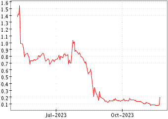 Grï¿œfico de AGILETHOUGHT INC en el periodo de 1 año: muestra los últimos 365 días