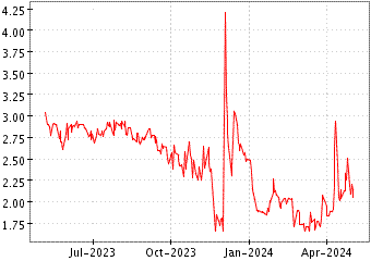 Grï¿œfico de ALTERITY THERAPEU en el periodo de 1 año: muestra los últimos 365 días