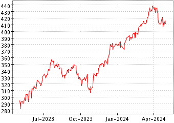 Grï¿œfico de AMERIPRISE FINANC en el periodo de 1 año: muestra los últimos 365 días