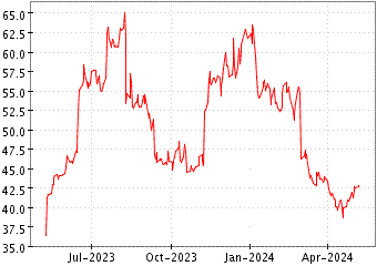 Grï¿œfico de AMPHASTAR PHARMAC en el periodo de 1 año: muestra los últimos 365 días