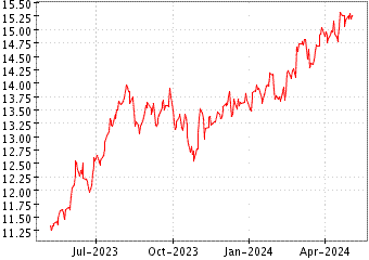 Grï¿œfico de MIDCAP FINANCIAL en el periodo de 1 año: muestra los últimos 365 días