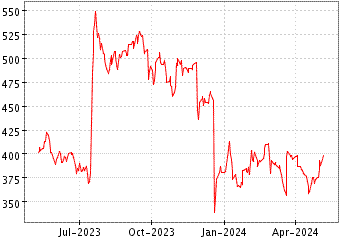 Grï¿œfico de ARGENX SE en el periodo de 1 año: muestra los últimos 365 días