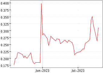 Grï¿œfico de ARIDIS PHARMACEUT en el periodo de 1 año: muestra los últimos 365 días