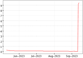 Grï¿œfico de ASCENT SOLAR TECH en el periodo de 1 año: muestra los últimos 365 días