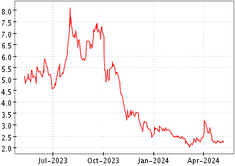 Grï¿œfico de BP PRUDHOE BAY RO en el periodo de 1 año: muestra los últimos 365 días