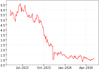 Grï¿œfico de BABCOCK & WILCOX en el periodo de 1 año: muestra los últimos 365 días