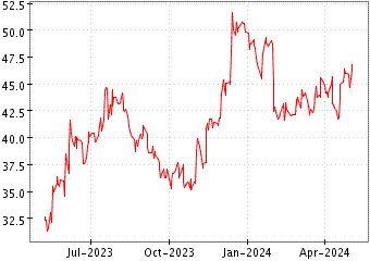 Grï¿œfico de BANK OZK en el periodo de 1 año: muestra los últimos 365 días