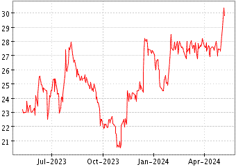 Grï¿œfico de BANK7 CORP en el periodo de 1 año: muestra los últimos 365 días