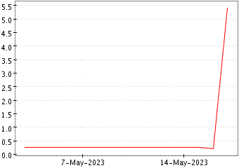 Grï¿œfico de BIOCEPT INC en el periodo de 1 año: muestra los últimos 365 días