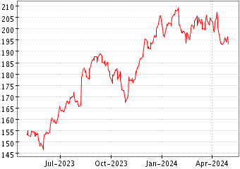 Grï¿œfico de BROADRIDGE FINANC en el periodo de 1 año: muestra los últimos 365 días