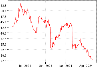 Grï¿œfico de CALIX INC en el periodo de 1 año: muestra los últimos 365 días