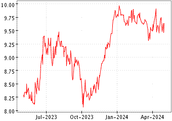 Grï¿œfico de CENTRAL EURO en el periodo de 1 año: muestra los últimos 365 días