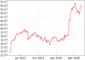 Grï¿œfico de DXP ENTERPRISES en el periodo de 1 año: muestra los últimos 365 días