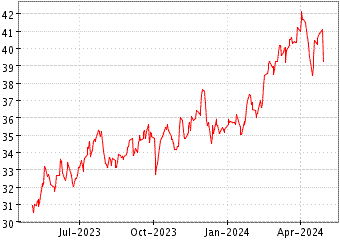 Grï¿œfico de ETFIS INFRACAP ML en el periodo de 1 año: muestra los últimos 365 días