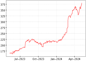 Grï¿œfico de EMCOR GROUP en el periodo de 1 año: muestra los últimos 365 días