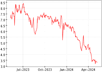 Grï¿œfico de FANHUA INC ADR en el periodo de 1 año: muestra los últimos 365 días
