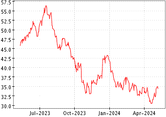 Grï¿œfico de FIRST TST NASDAQ en el periodo de 1 año: muestra los últimos 365 días