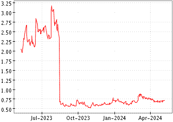 Grï¿œfico de GALECTO ORD en el periodo de 1 año: muestra los últimos 365 días